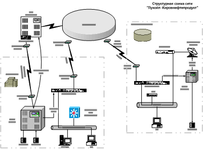 Телекоммуникационная сеть ЛУКОЙЛ–Кировнефтепродукт