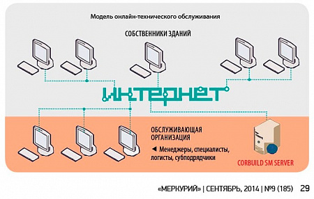 Как организовать техобслуживание здания?